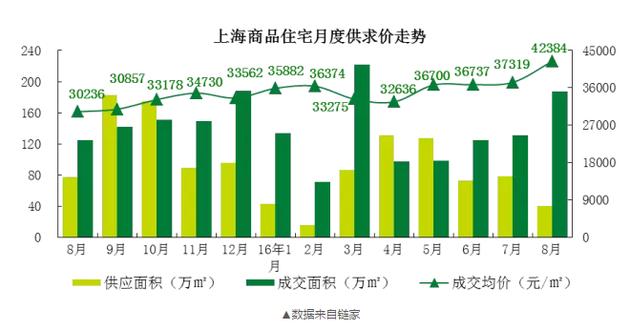 而在7月，上海的新房價格只有37000元/平米！一個月時間，每平米單價漲了5000元！沒錯，就是5000元?。。?00平的房子就是50萬元的漲幅。
