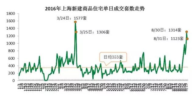 從成交結(jié)構(gòu)上來看，單價5萬元/平米及以上的住宅成交3331套，環(huán)比增加了63%，而單價在2.5萬元/平米以下的成交3697套，比7月環(huán)比減少10.3%。而豪宅交易量增加。