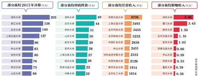 近日，70余所教育部直屬高校公布了2015年度部門決算。