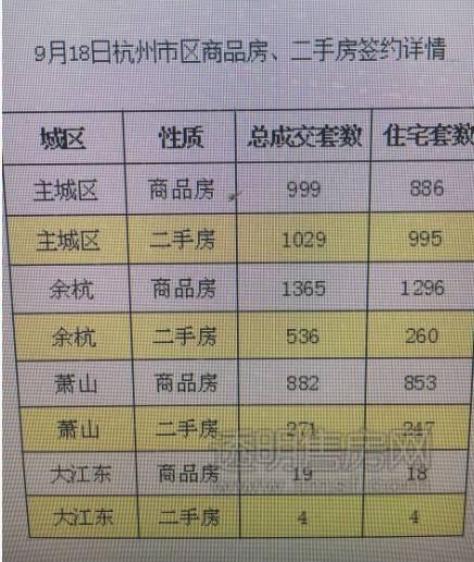 5105套！杭州限購(gòu)前一天杭州新房、二手房成交破紀(jì)錄
