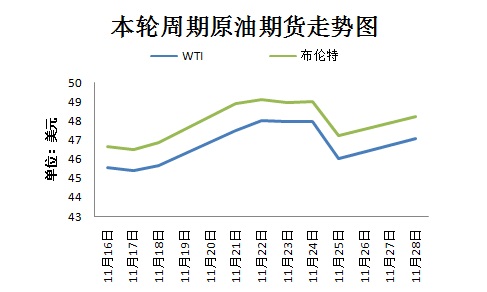 本輪周期國際原油期貨走勢圖。來源 隆眾資訊 11月30日，OPEC將在維也納舉行部長級會議，以敲定今年9月達成的限產(chǎn)協(xié)議相關(guān)細節(jié)。然而，由于近期沙特態(tài)度變強硬、OPEC主要成員國與俄羅斯之間存在爭議，限產(chǎn)協(xié)議前景不明。