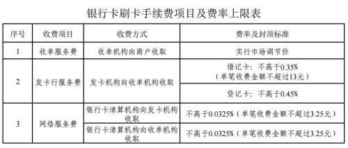 銀行卡刷卡手續(xù)費項目及費率上限表。來自國家發(fā)改委網(wǎng)站