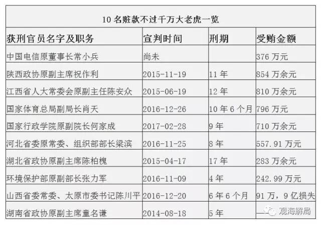 這8虎受賄不到千萬(wàn)，為何有人獲刑17年？