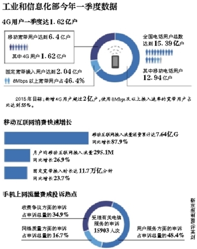 國(guó)務(wù)院：網(wǎng)速提40%流量不清零 三運(yùn)營(yíng)商尚未回應(yīng)