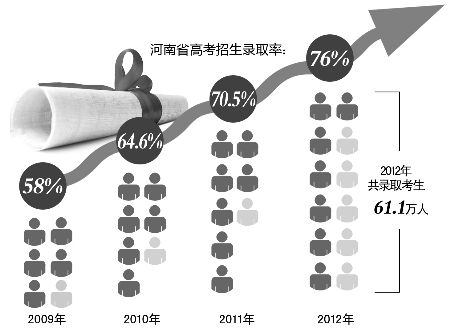 河南61.1萬(wàn)考生拿到大學(xué)“通行證”
